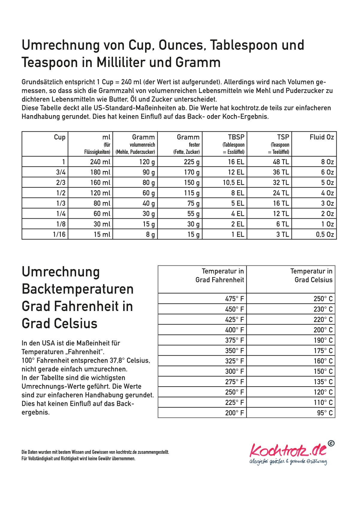 Maßeinheiten Tabelle
 Die besten 25 Fructoseintoleranz tabelle Ideen auf