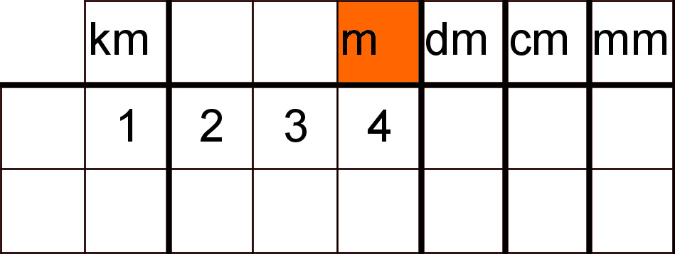 Maßeinheiten Tabelle
 Umrechnen von Metern Zentimetern Kilometern