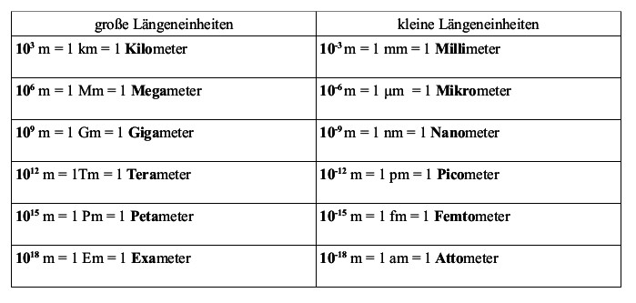 Maßeinheiten Tabelle
 Zehnerpotenzen Einheiten und wissenschaftliche Schreibweise