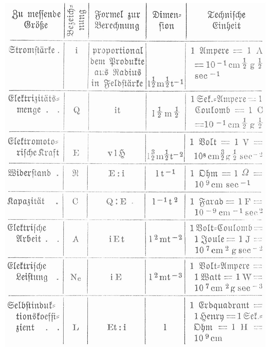 Maßeinheiten Tabelle
 Elektrische Maßeinheiten