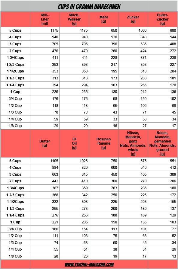 Maßeinheiten Tabelle
 Die besten 25 Einheiten tabelle Ideen auf Pinterest