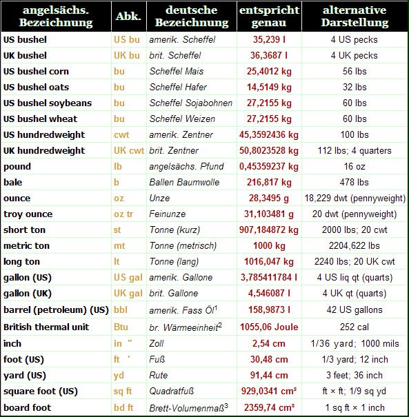 Maßeinheiten Tabelle
 Maßsysteme und Maßeinheiten "Wie viel" ist ein Bushel