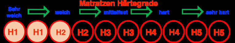 Matratze Härtegrad
 Matratzen Härtegrad erklärt welcher Härtegrad ist der