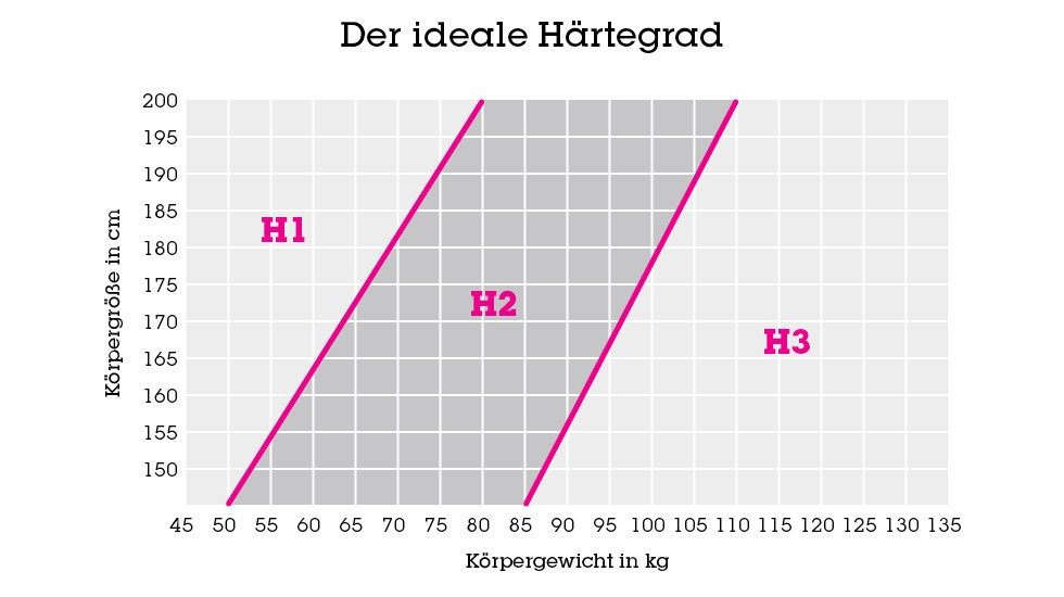 Matratzen Härtegrad
 Matratzen Härtegrad Finden Sie Ihre ideale Matratze mömax