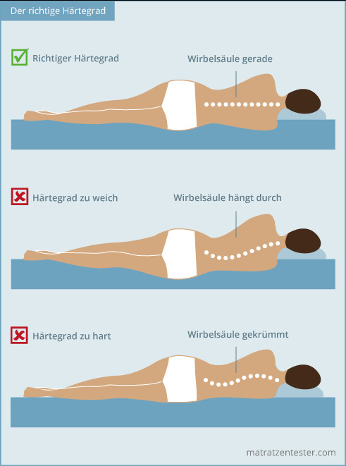 Matratzen Härtegrad
 Matratzen Härtegrad Welcher Härtegrad ist der richtige