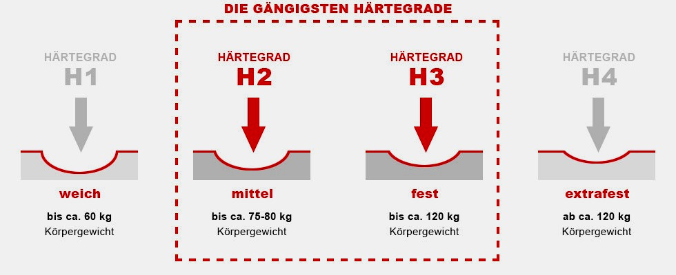 Matratzen Härtegrad
 Matratzen Härtegrad Bestimmen