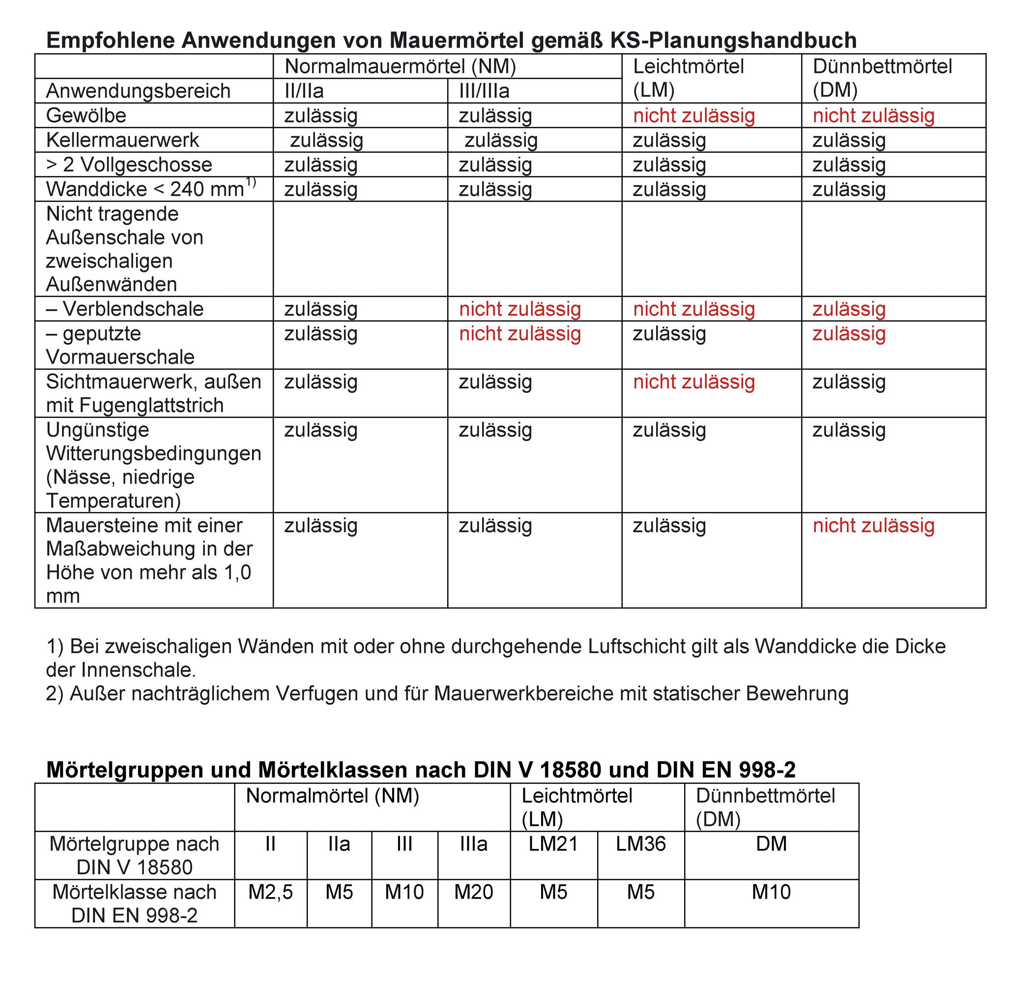 Mörtelgruppen Tabelle
 Datei Mauermoertel – beton