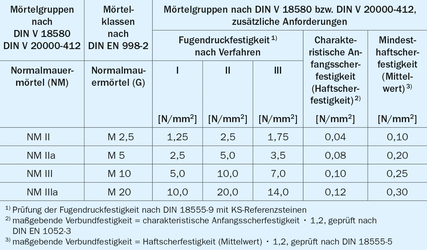 Mörtelgruppen Tabelle
 Kalksandsteine Mörtel und KS Mauerwerk