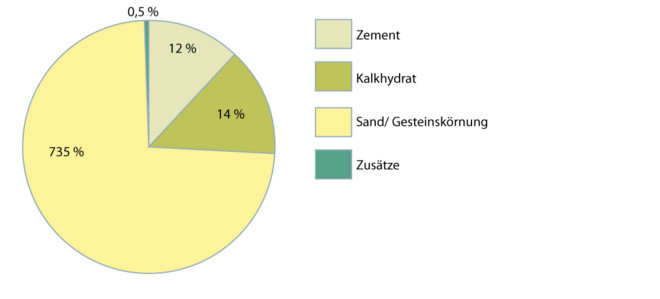 Mörtelgruppen Tabelle
 Normalmörtel WECOBIS Ökologisches