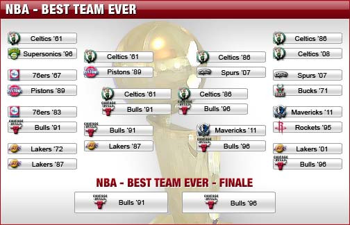 Nba Tabelle
 NBA Voting Das beste Team aller Zeiten