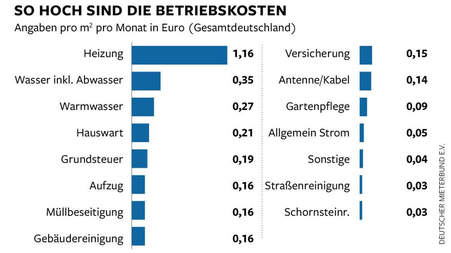 Nebenkosten Wohnung
 Nebenkosten Die zweite Miete macht das Wohnen richtig