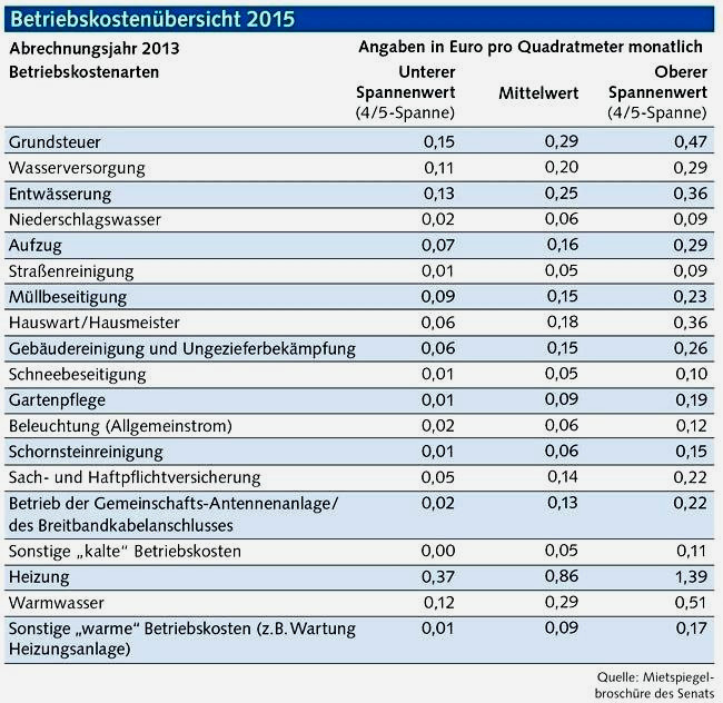 Die 20 Besten Ideen Für Nebenkosten Wohnung - Beste ...