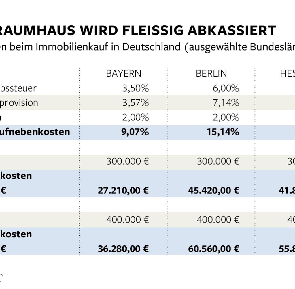 Nebenkosten Wohnung
 Immobilienkauf Nebenkosten zerstören Traum von eigener