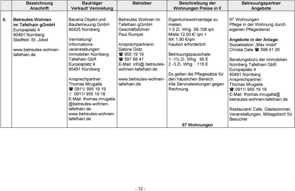 Noris Wohnungen
 Impressum Noris Inklusion ggmbh Nachdruck auch