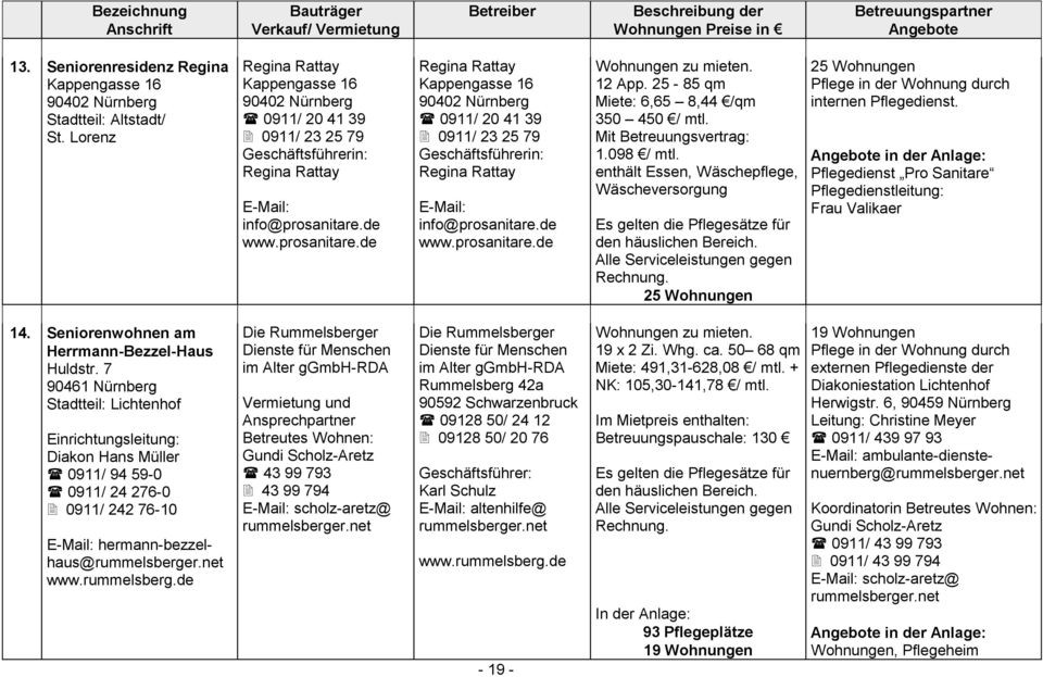 Noris Wohnungen
 Impressum Noris Inklusion ggmbh Nachdruck auch