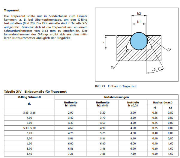 O Ring Tabelle
 O Ring Dreiecksnut Wissenstransfer Anlagen und