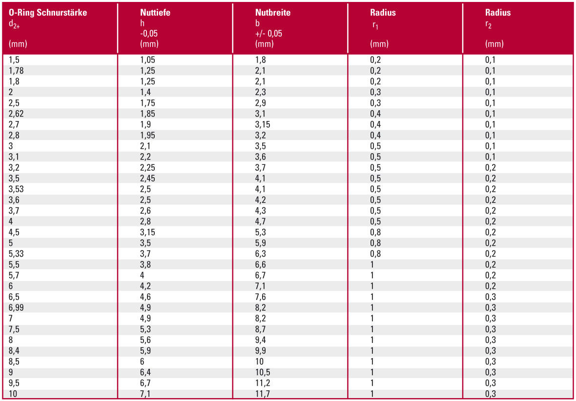 O Ring Tabelle
 WESTRING Dichtungstechnik GmbH