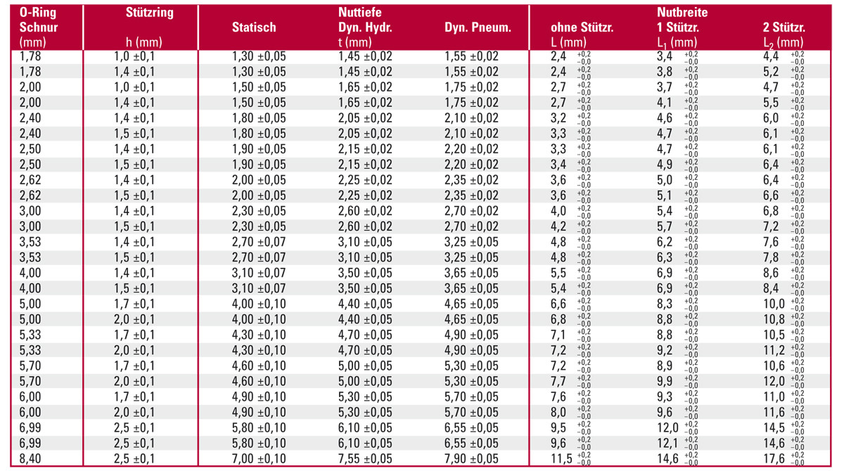 O Ring Tabelle
 WESTRING Dichtungstechnik GmbH