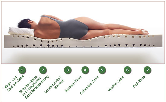 Öko Test Matratzen
 Test Schaumstoff Matratzen in Zeitschrift Öko Test 01 2010