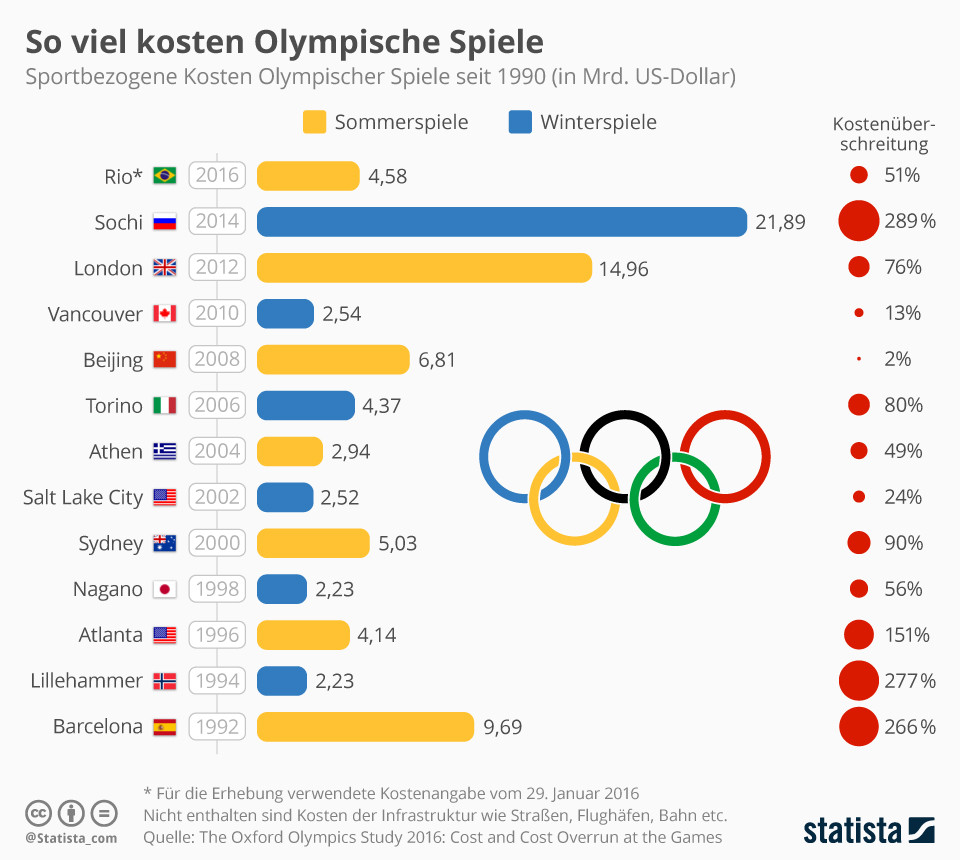 Olympia Tabelle
 Infografik So viel kosten Olympische Spiele