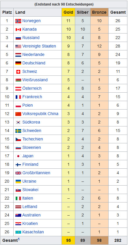 Olympia Tabelle
 Olympische Spiele Live Ticker Ergebnisse und Medaillen