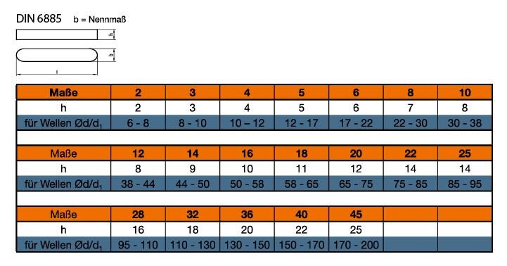 Passfeder Tabelle
 DIN 6885A Passfedern Form A Stahl C45