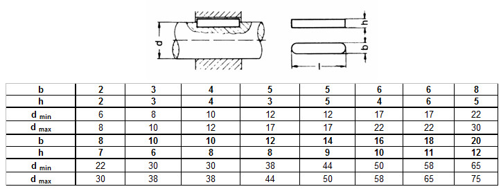 Passfeder Tabelle
 RBV DIN 6885 Paßfeder hohe Form