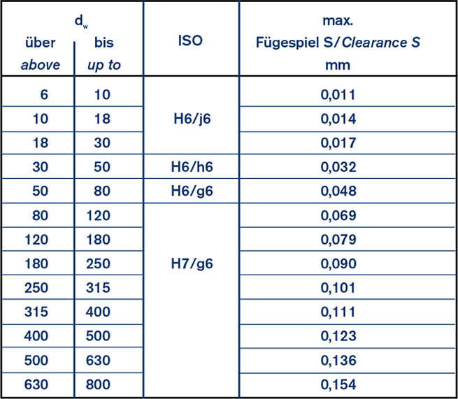 Passfeder Tabelle
 Ringfeder Schrumpfscheibe RfN 4071 Standard Reihe eilt