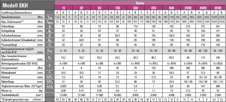 Passfeder Tabelle
 Bobry