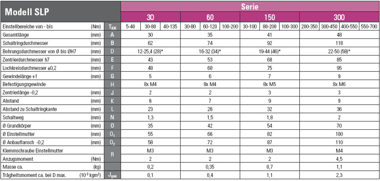 Passfeder Tabelle
 Bobry