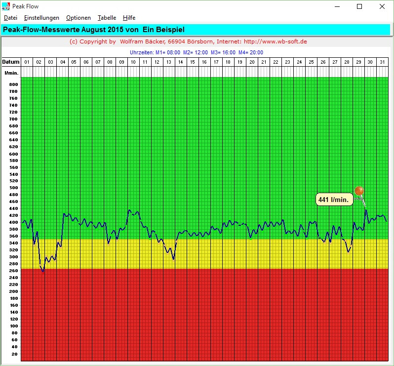 Peak Flow Werte Tabelle
 Die Software Hits von WB Soft