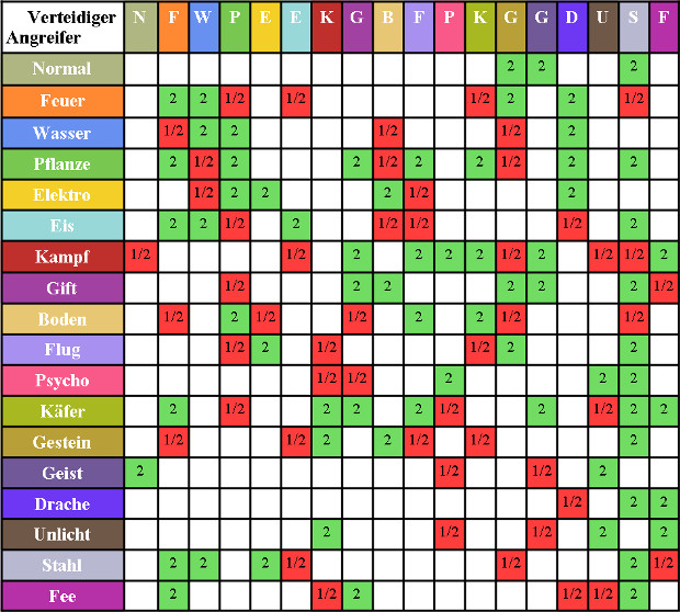 Pokemon Typen Tabelle
 Pokémon X und Y Kampf Varianten