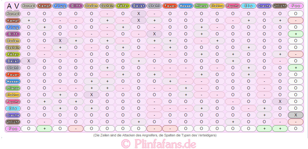 Pokemon Typen Tabelle
 Plinfafans Für echten Fans