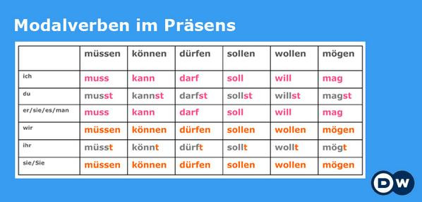 Präsens Präteritum Perfekt Tabelle
 Hier spricht man Deutsch Modalverben