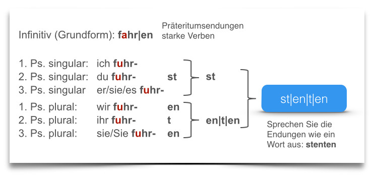 Präsens Präteritum Perfekt Tabelle
 Zeitformen – Präteritum auch werden und sein