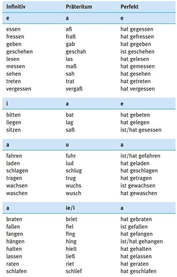 Präsens Präteritum Perfekt Tabelle
 Duits Deutsch Stammformen der unregelmäßige Verben