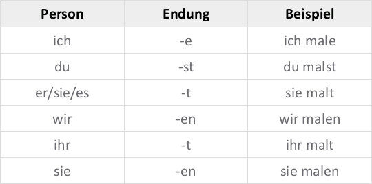 Präsens Präteritum Perfekt Tabelle
 Zeitformen auf Deutsch online lernen