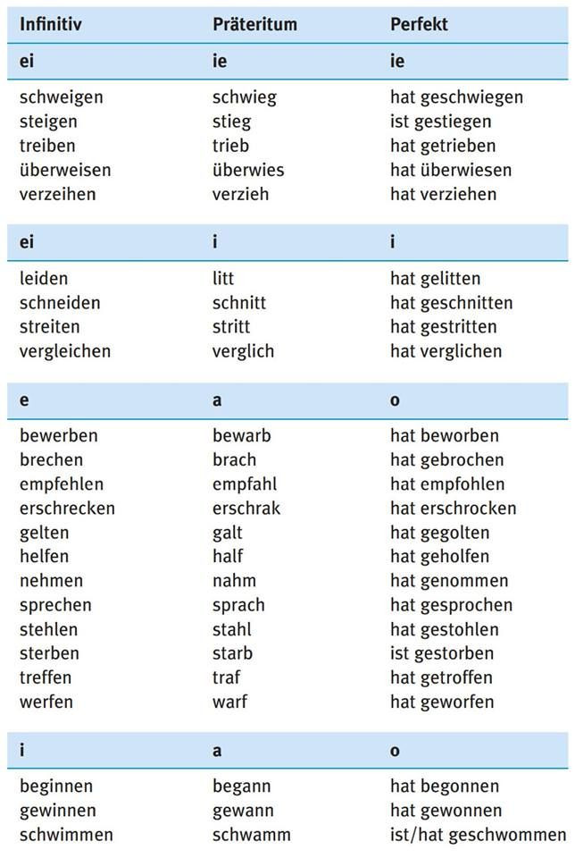 Präsens Präteritum Perfekt Tabelle
 Duits Deutsch Präsens Präteritum Perfekt