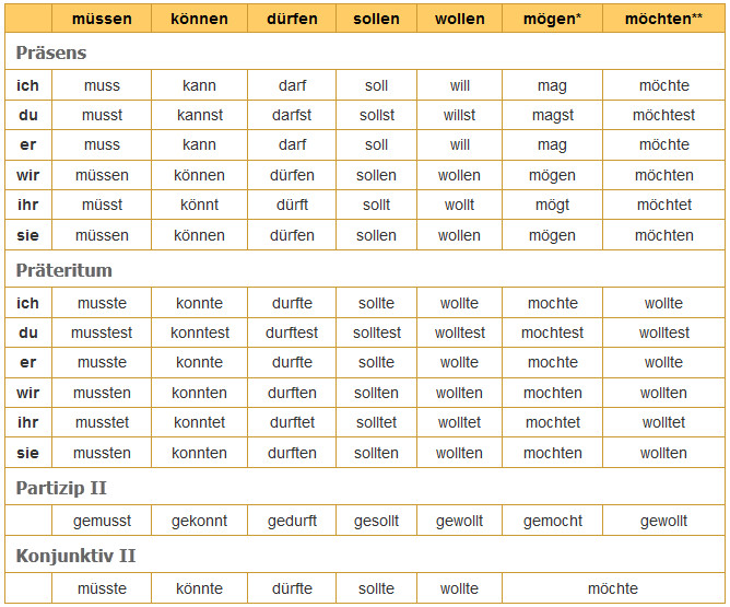 Präsens Präteritum Perfekt Tabelle
 Übersicht Modalverben Präsens Präteritum Konjunktiv II