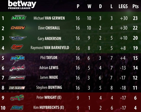 Premier League Tabelle
 PDC Premier League Darts 2015 dartn Dart News Dart