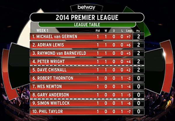 Premier League Tabelle
 Premier League Darts 2014 1 Spieltag Phil Taylor