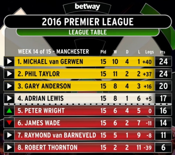 Premier League Tabelle
 PDC Premier League Darts 2016 dartn Dart News Dart