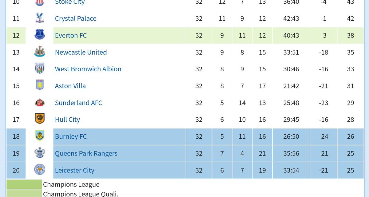 Premier League Tabelle
 Thomas Nowag on Twitter "Die Premier League Tabelle im