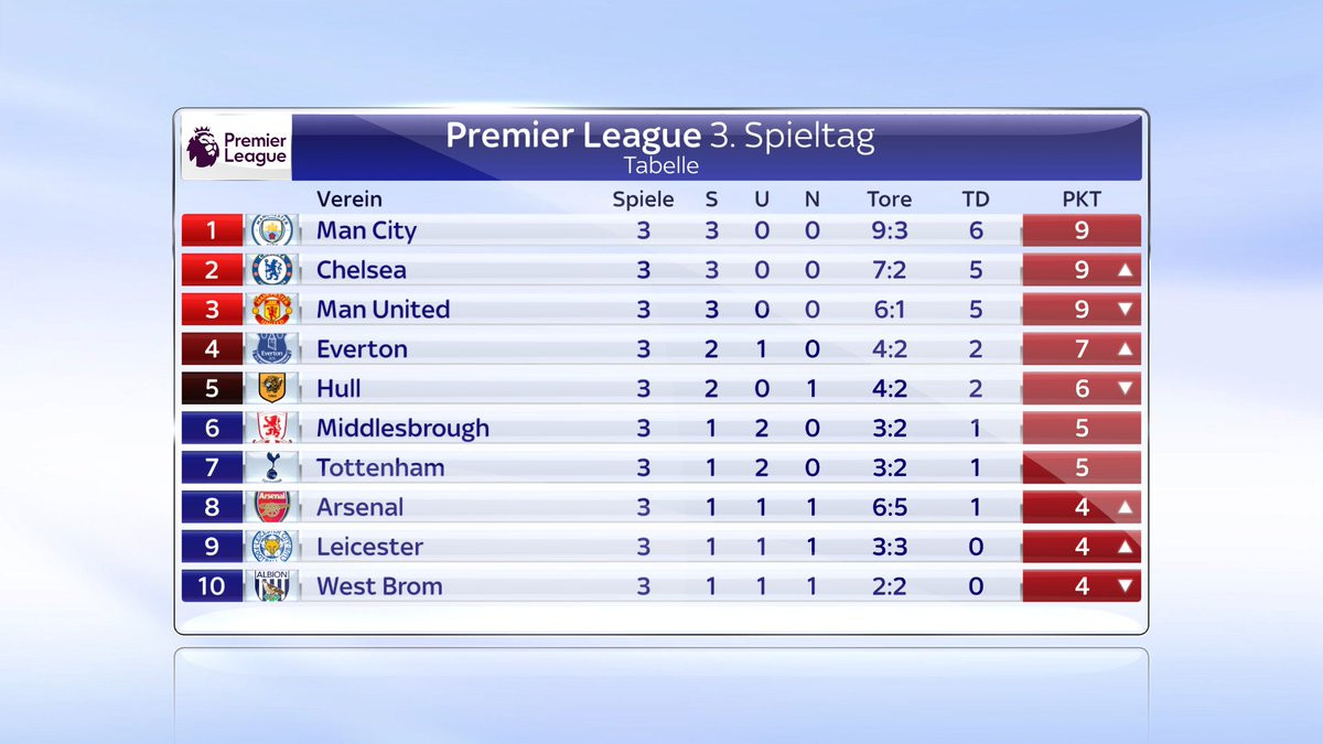 Premier League Tabelle
 Die tabelle der premier league nach dem 3 spieltag man