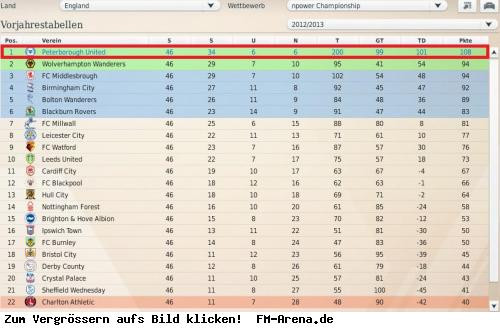 Premier League Tabelle
 Torschützenliste Premier League