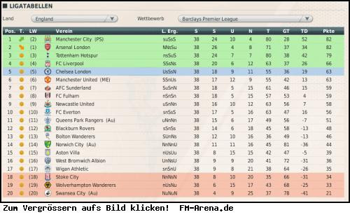 Premier League Tabelle
 1 FC Magdeburg Saisonfinale 2011 12 [Aufstieg