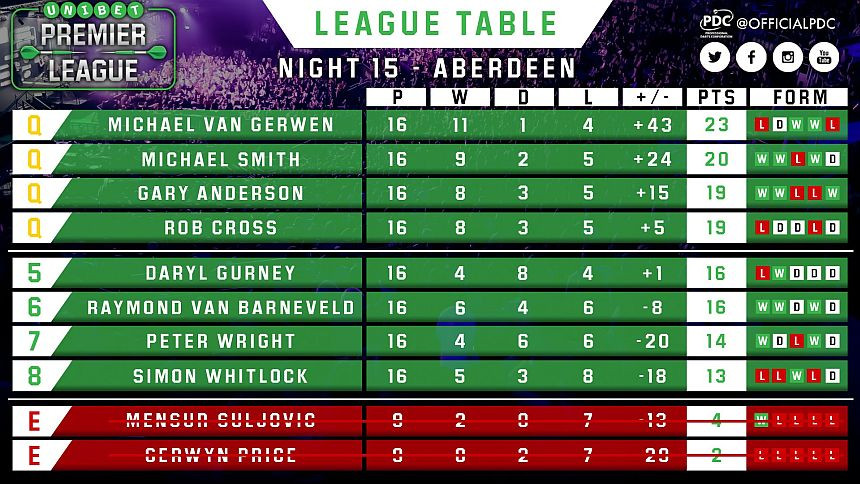 Premier League Tabelle
 Dart Turniere Premier League Darts 2018 dartn