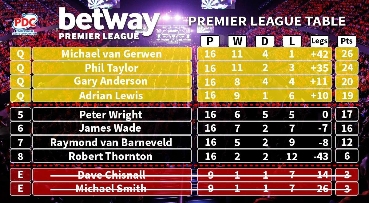 Premier League Tabelle
 PDC Premier League Darts 2017 dartn Dart News Dart