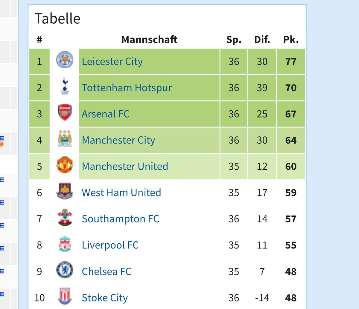 Premier League Tabelle
 Thomas Nowag on Twitter "Die Premier League Tabelle im