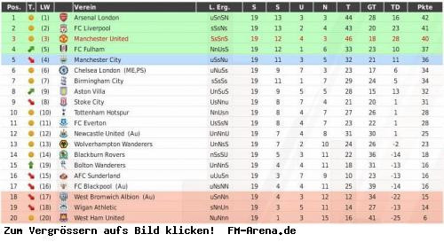 Premier League Tabelle
 Tabelle Premier League England 16 17 FuPa